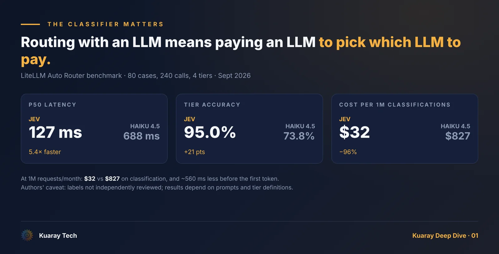 Jev vs an LLM as classifier
